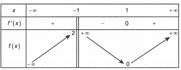 Cho hàm số fx xác định và liên tục trên ℝ\−1 có bảng biến thiên như sau Mệnh đề nào sau đây sai?