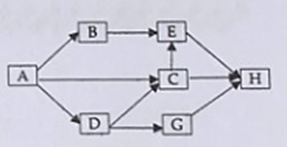 Giả sử lưới thức ăn của một quần xã sinh vật gồm các loài A, B, C, D, E, G, H. Trong đó A là sinh vật sản xuất, các loài còn lại là sinh vật tiêu thụ. Các loài sinh vật trong quần xã có mối quan hệ dinh dưỡng thể hiện trong sơ đồ bên. Có bao nhiêu nhận xét đúng khi nói về lưới thức ăn trên? I. Chuỗi thức ăn dài nhất có 5 bậc dinh dưỡng. II. Trong lưới thức ăn có 8 chuỗi thức ăn. III. Khi kích thước quần thể loài E bị giảm thì số lượng cá thể của loài B và D tăng. IV. Khi loài A bị nhiễm độc thì loài H có khả năng bị nhiễm độc nặng nhất.