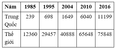 Cho bảng số liệu:GDP CỦA TRUNG QUỐC VÀ THẾ GIỚI, GIAI ĐOẠN 1985 – 2016 (Đơn vị: tỉ: USD)Theo bảng số liệu, nhận xét nào sau đây là đúng về GDP của Trung Quốc và thế giới, giai đoạn 1985 – 2016?