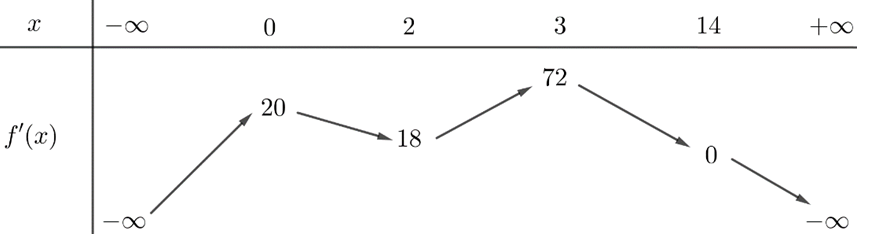 Cho hàm số y = f(x) có bảng biến thiên của f'(x) như sau: Có bao nhiêu giá trị nguyên của m trên đoạn [-2022;2023] để hàm số gx=fx39−mx2+9218 nghịch biến trên khoảng (0;5)?