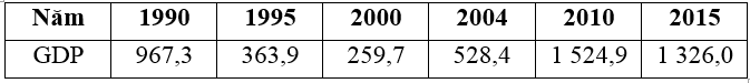 Cho bảng số liệu:GDP CỦA LIÊN BANG NGA QUA CÁC NĂMBiểu đồ thích hợp nhất thể hiện GDP của LB Nga giai đoạn 1990 – 2015 là: