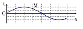 Trên một sợ dây dài, đang có sóng ngang hình sin truyền qua theo chiều dương của trục Ox. Tại thời điểm t<sub>0</sub> một đoạn của sợi dây có hình dạng như hình bên. Hai phần tử M và O dao động lệch pha nhau