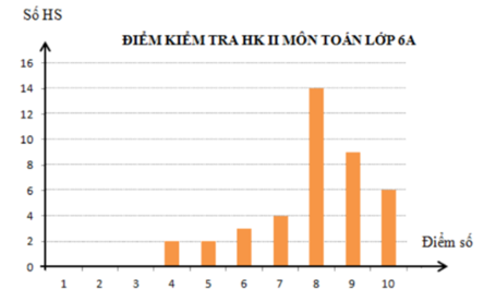 Kết quả bài kiểm tra học kì II môn Toán của lớp 6A được cho dưới dạng biểu đồ dưới đây, biết tất cả học sinh của lớp đều làm bài kiểm tra. Quan sát biểu đồ và cho biêys số học sinh lớp 6A là bao nhiêu?