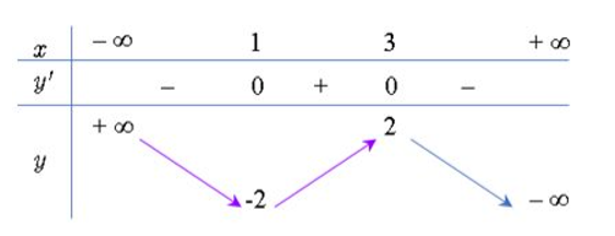 Cho hàm số y=f(x) xác định trên ℝ và có bảng biến thiên như hình vẽ. Kết luận nào sau đây là đúng?