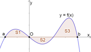 Cho hàm số y=f(x) liên tục trên đoạn [a;b], có đồ thị tạo với trục hoành một hình phẳng gồm ba phần có diện tích S<sub>1</sub>,S<sub>2</sub>,S<sub>3</sub> như hình vẽ. Tích phân ∫abf(x)dx bằng