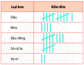 Nhà bạn Mai mở tiệm kem, bạn ấy muốn tìm hiểu về các loại kem yêu thích của 30 khách hàng trong sáng chủ nhật và thu được kết quả như sau: Các loại kem được yêu thích Từ bảng kiểm đếm của bạn Mai, em hãy chỉ ra số khách hàng thích kem Sô cô la nhiều hơn kem Va ni là bao nhiêu người