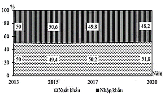 Cho biểu đồ về giá trị xuất, nhập khẩu của nước ta, giai đoạn 2013 - 2020: (Số liệu theo niên giám thống kê Việt Nam 2020, NXB Thống kê, 2021) Biểu đồ thể hiện nội dung nào sau đây?