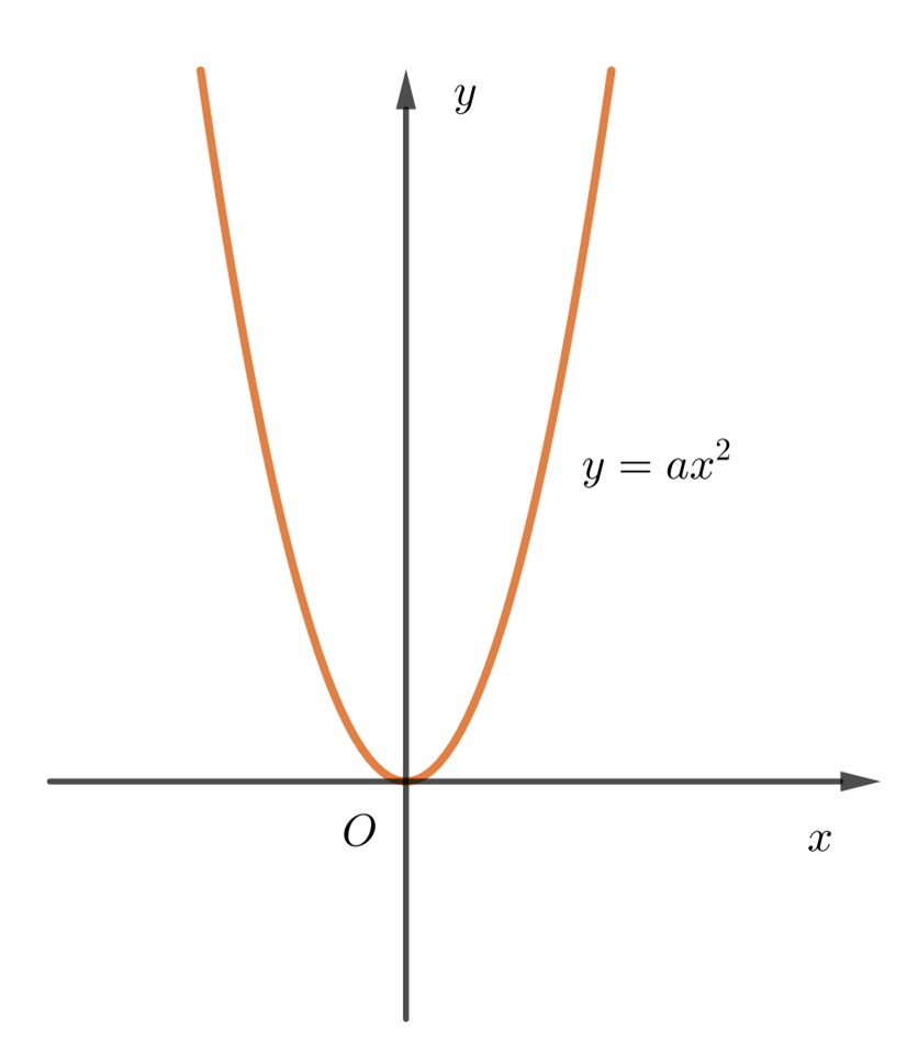 Cho đồ thị hàm số y = ax<sup>2</sup> trong hình vẽ sau: Khẳng định nào sau đây là đúng ?