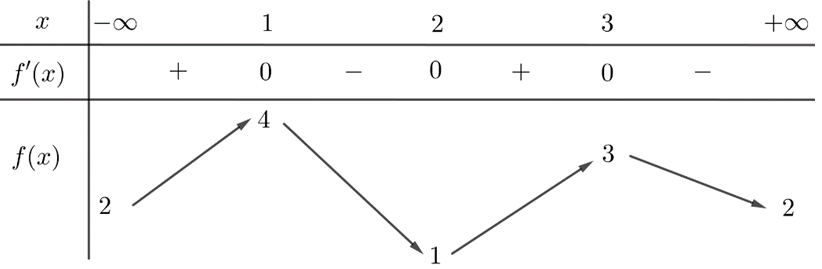 Cho hàm số y = f(x) có bảng biến thiên như sau Có bao nhiêu giá trị nguyên của m để phương trình 2fx+4fx+log2f2x−4fx+5=m có 6 nghiệm thực phân biệt?