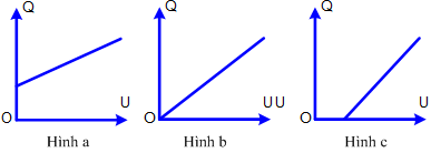 Đồ thị trên hình biểu diễn sự phụ thuộc của điện tích của một tụ điện vào hiệu điện thế giữa hai bản của nó