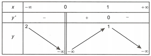 Cho hàm số y=f(x) xác định trên R\{0}, liên tục trên mỗi khoảng xác định và có bảng biến thiên như sau Hỏi đồ thị hàm số có bao nhiêu đường tiệm cận?