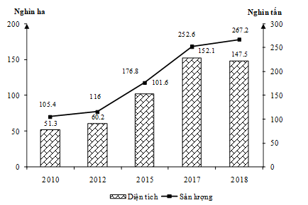 Cho biểu đồ về hồ tiêu của nước ta, giai đoạn 2010 – 2018:(Số liệu theo Niêm giám thống kê Việt Nam 2018, NXB Thống kê, 2019)Biểu đồ thể hiện nội dung nào sau đây?