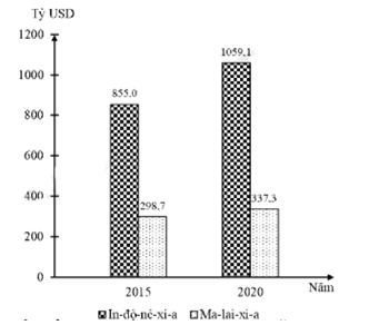 Cho biểu đồ: GDP CỦA IN-ĐÔ-NÊ-XI-A VÀ MA-LAI-XI-A NĂM 2015 VÀ 2020 (Nguồn: Niên giám thống kê ASEAN 2021, https://www.aseanstats.org) Theo biểu đồ, nhận xét nào sau đây đúng về sự thay đổi GDP năm 2020 so với năm 2015 của In-đô-nê-xi-a và Ma-lai-xi-a?