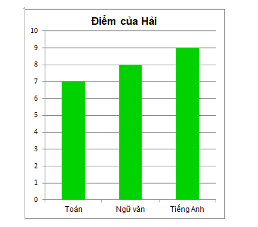 Cho hai biểu đồ về điểm kiểm tra 3 môn Toán, Ngữ văn và Tiếng Anh của Hải và Lan như sau: Biểu đồ cột kép được ghép bởi hai biểu đồ trên là