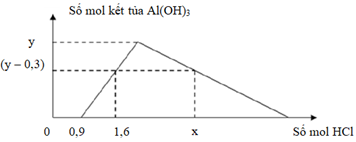 Cho từ từ dung dịch HCl loãng vào dung dịch chứa NaOH và NaAlO<sub>2</sub> (hay Na[Al(OH)<sub>4</sub>]. Sự phụ thuộc của số mol kết tủa thu được vào số mol HCl được biểu diễn theo đồ thị sau: Tổng giá trị (x + y) là