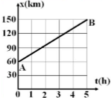 Hình vẽ bên là đồ thị tọa độ - thời gian của một chiếc ô tô chạy từ A đến B trên một đường thẳng. Chiều dài quãng đường AB và tốc độ của xe lần lượt là: