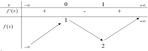 Cho hàm số f(x) có bảng biến thiên như sau:Hàm số đã cho đạt cực đại tại