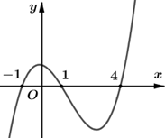 Cho hàm số \(y = f\left( x \right)\). Đồ thị hàm số \(y = f'\left( x \right)\) như hình vẽ dưới đây. Số điểm cực trị của hàm số \(g\left( x \right) = {e^{2f\left( x \right) + 1}} + {5^{f\left( x \right)}}\) là