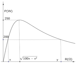 Đặt điện áp u = U2cos(100πt)vào 2 đầu đoạn mạch gồm: biến trở R, cuộn cảm thuần L và tụ điện C mắc nối tiếp người ta thu được đồ thị biểu diễn quan hệ giữa công suất mạch điện với điện trở R như hình dưới. Xác định y: 