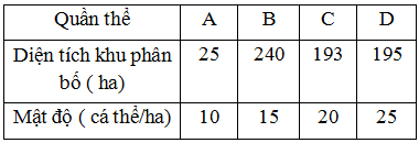 Giả sử 4 quần thể của một loài thú được kí hiệu là A, B, C, D có diện tích khu phân bố và mật độ cá thể như sau Cho biết diện tích khu phân bố của 4 quần thể đều không thay đổi, không có hiện tượng xuất cư và nhập cư. Theo lí thuyết, có bao nhiêu phát biểu sau đây đúng? (1) Quần thể A có kích thước nhỏ nhất. (2) Kích thước quần thể B lớn hơn kích thước quần thể C (3) Nếu kích thước của quần thể B và quần thể D đều tăng 2%/năm thì sau một năm kích thước của hai quần thể này sẽ bằng nhau. (4) Thứ tự sắp xếp của các quần thể từ kích thước nhỏ đến kích thước lớn là: A, C, B, D