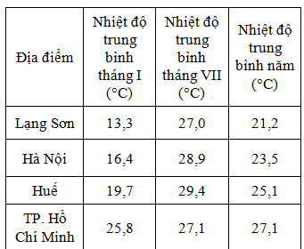 Cho bảng số liệu: Nhận xét nào sau đây không đúng với bảng số liệu trên là