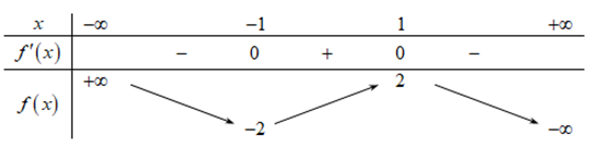 Cho hàm số \[f\left( x \right)\] có bảng biến thiên như sau: Phương trình \[f\left( x \right) - 2 = 0\] có số nghiệm thực là