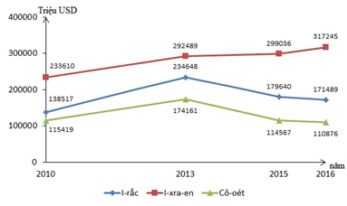 Cho biểu đồ sau:TỔNG SẢN PHẨM TRONG NƯỚC CỦA I-RÁC, I-XRA-EN VÀ CÔ -OÉTNhận xét nào sau đây đúng về tổng sản phẩm trong nước của I-rắc, I-xra-en, Cô-oét giai đoạn 2010 2016?