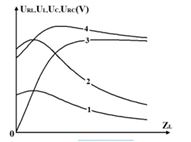 Đặt điện áp xoay chiều ổn định vào hai đầu đoạn mạch mắc nối tiếp theo thứ tự gồm cuộn cảm thuần L có cảm kháng ZL thay đổi được, điện trở R và tụ điện C. Hình vẽ bên là đồ thị biểu diễn sự phụ thuộc của điện áp hiệu dụng trên L, trên C, trên đoạn chứa RL và trên đoạn chứa RC theo ZL. Đường biểu diễn sự phụ thuộc điện áp hiệu dụng trên đoạn chứa RL theo ZL là