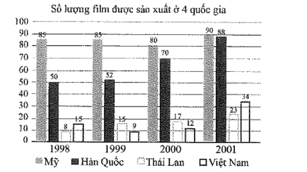 Dựa vào các thông tin được cung cấp dưới đây để trả lời các câu từ 64 đến 66 Biểu đồ trên cho biết thông tin về số lượng film được sản xuất ở 4 quốc gia, thống kê từng năm. Trục tung biểu thị số lượng film, trục hoành biểu thị thông tin của mỗi năm. Trong giai đoạn 1998 – 2001, trung bình mỗi năm Thái Lan sản xuất được khoảng bao nhiêu film?