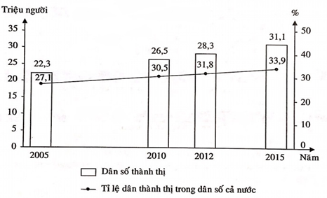 Cho biểu đồ:(Nguồn: Niên giám thống kê Việt Nam 2016, NXB Thống kê, Hà Nội, 2017) Biểu đồ trên thể hiện nội dung nào sau đây?