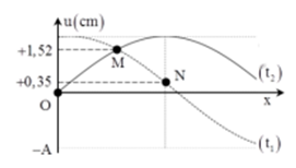 Trên một sợi dây dài có một sóng ngang, hình sin truyền qua. Hình dạng của một đoạn dây tại hai thời điểm t<sub>1</sub> và t<sub>2</sub> có dạng như hình vẽ bên. Trục Ou biểu diễn li độ của các phần tử M và N ở các thời điểm. Biết t2-t1=0,11s nhỏ hơn một chu kì sóng. Chu kì dao động của sóng