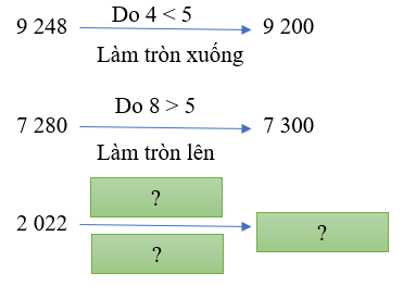 Hoàn thành sơ đồ sau: