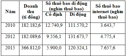 Cho  bảng số liệuKết quả hoạt động bưu chính viễn thông ở nước ta, giai đoạn 2010 – 2015(Nguồn: Niên giám thống kê Việt Nam 2015, Nhà xuất bản Thống kê, 2016)Căn cứ vào bảng số liệu trên, hãy cho biết biểu đồ nào sau đây thích hợp nhất để thể hiện tình hình hoạt động bưu chính viễn thông ở nước ta, giai đoạn 2010 – 2015?