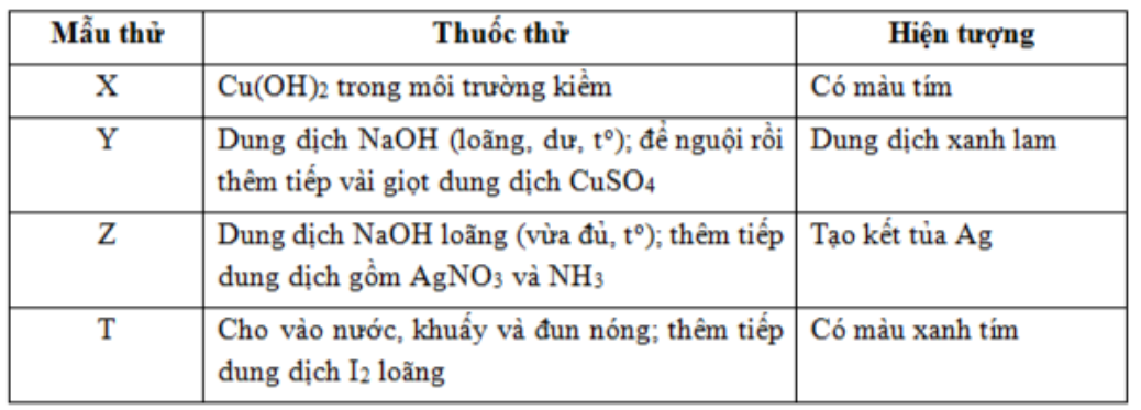 Các chất: vinyl axetat, protein, triolein, tinh bột được kí hiệu ngẫu nhiên là X, Y, Z, T. Một số kết quả thí nghiệm với thuốc thử được ghi ở bảng sau: Các chất: vinyl axetat, protein, triolein, tinh bột được kí hiệu tương ứng là