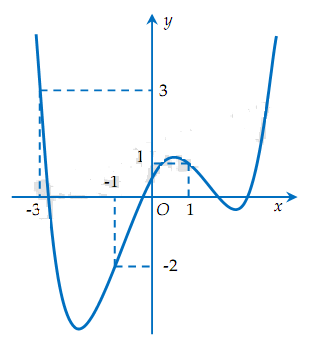 Hàm số y = f(x) có đồ thị y = f'(x) như hình vẽ.Xét hàm số: g(x)=f(x)-13x3-34x2+32x+2017Trong các mệnh đề dưới đây:(I) g(0) < g(1)(II) minx∈-3;1g(x)=g(-1)(III) Hàm số g(x) nghịch biến trên (-3;-1) (IV) maxx∈-3;1g(x)=maxg(-3),g(1) Số mệnh đề đúng là: