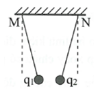 Hai quả cầu nhỏ mang điện tích q1=−2  nC, q2=+2  nC, được treo ở đầu hai sợi dây cách điện dài bằng nhau trong không khí tại hai điểm treo M, N cách nhau 2cm ở cùng một độ cao. Khi hệ cân bằng hai dây treo lệch khỏi phương thẳng đứng, muốn đưa các dây treo về vị trí phương thẳng đứng thì phải tạo một điện trường đều E→ có hướng nào độ lớn bao nhiêu: