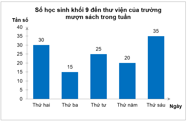 Biểu đồ tần số sau đây biểu diễn số học sinh khối 9 đến thư viện của trường mượn sách vào các ngày trong tuần: Ngày nào trong tuần có 15 học sinh đến mượn sách của thư viện?