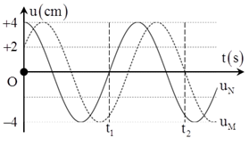 Sóng ngang có tần số f truyền trên một sợi dây đàn hồi rất dài, với tốc độ 3 m/s. Xét hai điểm M và N nằm trên cùng một phương truyền sóng, cách nhau một khoảng x. Đồ thị biểu diễn li độ sóng của M và N cùng theo thời gian t như hình vẽ. Biết t<sub>1</sub> = 0,05 s. Tại thời điểm t<sub>2</sub>, khoảng cách giữa hai phần tử chất lỏng tại M và N có giá trị gần giá trị nào nhất sau đây?