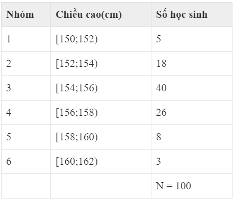 * Trả lời câu hỏi 6, 7, 8 với đề toán sau:Điều tra về chiều cao của 100 học sinh khối lớp 11, ta có kết quả sau:Giá trị đại diện của nhóm thứ 5 là: