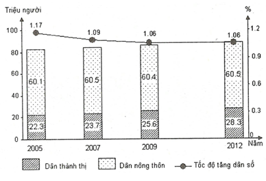 Cho biểu đồ sauTỔNG SỐ DÂN VÀ TỐC ĐỘ TĂNG DÂN SỐ VIỆT NAM, GIAI ĐOẠN 2005 - 2012Có bao nhiêu nhận xét sau đây đúng với tổng số dân và tốc độ tăng dân số Việt Nam, giai đoạn 2005 - 2012? 1) Tổng số dân Việt Nam tăng. 2) Dân thành thị tăng nhanh và liên tục. 3) Dân nông thôn ít biến động.4) Tốc độ tăng dân số tăng