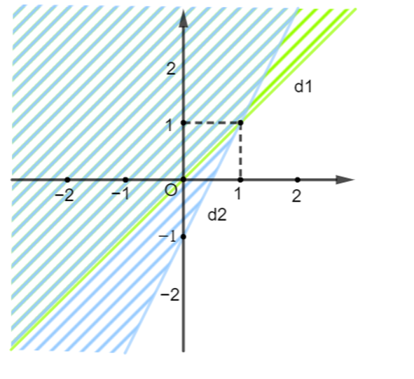 Phần không bị gạch trong hình bên (không kể đường thẳng d<sub>1</sub> và d<sub>2</sub>) biểu diễn miền nghiệm của một hệ bất phương trình bậc nhất hai ẩn. Điểm thuộc miền nghiệm của hệ bất phương trình là: