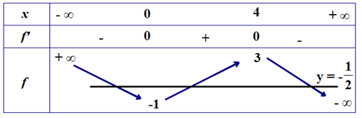 Cho hàm số \(y = f\left( x \right)\) bảng biến thiên như hình bên dưới Đồ thị hàm số \(g\left( x \right) = \frac{1}{{2f\left( {x + 3} \right) + 1}}\) có bao nhiêu tiệm cận đứng?