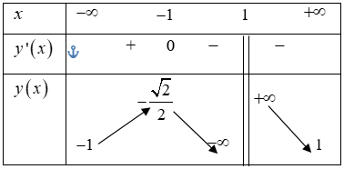 Cho hàm số y=f(x) xác định trên R∖{1}, liên tục trên các khoảng xác định của nó và có bảng biến thiên như hình vẽ:Khẳng định nào sau đây là đúng?