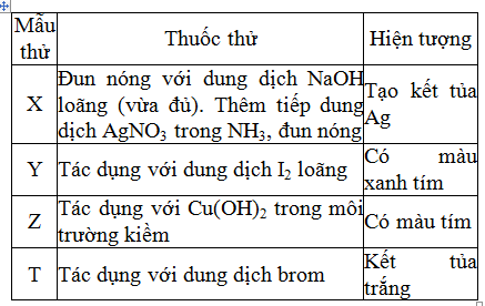 Tiến hành thí nghiệm với các chất X, Y, Z, T. Kết quả được ghi lại ở bảng sau: Các chất X, Y, Z, T lần lượt là