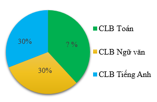 Số học sinh đăng kí học các Câu lạc bộ (CLB) Toán , CLB Ngữ văn, CLB Tiếng anh của lớp 7 trường THCS Lê Quý Đôn được biểu diễn qua biểu đồ hình quạt tròn sau: Chọn khẳng định đúng: