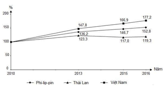 Cho biểu đồ về GDP của Phi-lip-pin, Thái Lan và Việt Nam, giai đoạn 2010- 2016:(Nguồn số liệu theo Niên giám thống kê Việt Nam 2017, NXB Thống kê,2018)Biểu đồ thể hiện nội dung nào sau đây?