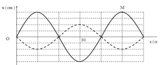 Cho sợi dây đàn hồi AB căng ngang với 2 đầu cố định đang có sóng dừng ổn định. Ở thời điểm t<sub>1</sub> M đang có tốc độ bằng 0, dây có dạng như đường nét liền. Khoảng thời gian ngắn nhất dây chuyển sang dạng đường nét đứt là 1/6 s. Tốc độ truyền sóng trên dây là