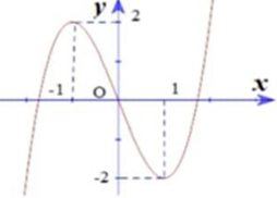 Cho hàm số y=f(x) liên tục trên R và có đồ thị hàm số y=f'(x) như hình vẽ. Bất phương trình fx+x2+3<m có nghiệm đúng ∀x∈-1;1 khi và chỉ khi