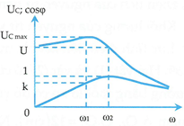 Đặt điện áp xoay chiều u=U2cosωtV(trong đó U không đổi, ω thay đổi được) vào hai đầu mạch điện gồm các linh kiện R, L, C mắc nối tiếp. Đồ thị biểu diễn sự phụ thuộc của điện áp hiệu dụng hai đầu tụ điện và hệ số công suất toàn mạch khi ω thay đổi được cho như hình vẽ. Đường trên là Uω, đường dưới là cosφω Giá trị của k là