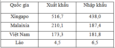 Cho bảng số liệu Giá trị xuất khẩu hàng hóa và du lịch của một số nước Đông Nam Á năm 2015(Đơn vị: Tỷ USD (Nguồn: Niên giám thống kê thế giới năm 2015, NXB Thống kê 2016) Nhận xét nào sau đây đúng với bảng số liệu trên?